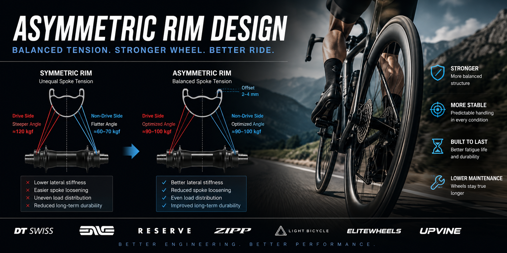 Asymmetric Rim Design : How It Improves Spoke Tension & Wheel Stiffness